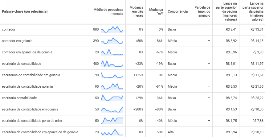 Planejador de palavras-chave do Google Ads com o volume de pesquisas mensais para contador e escritório de contabilidade em Goiânia