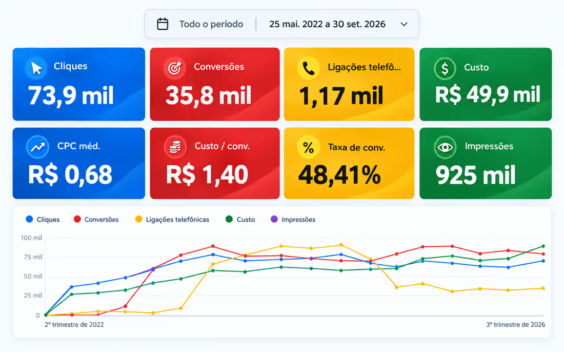 Painel do Google Ads com os resultados do cliente Loja de Bicicletas: cliques, conversões, ligações, custo e impressões no período