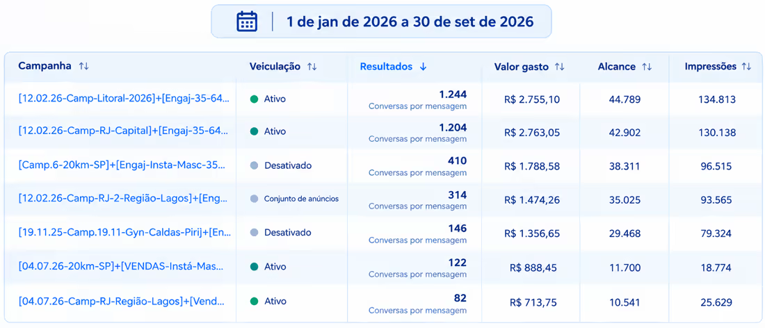 Relatório de desempenho do Meta Ads do cliente Sistema Economizador de Energia, com resultados, valor gasto, alcance e impressões por campanha